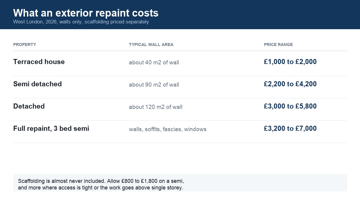 Table of exterior repaint costs by property type in West London for 2026