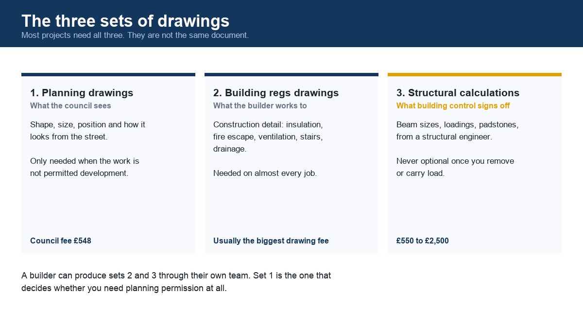 Diagram of planning drawings, building regulations drawings and structural calculations