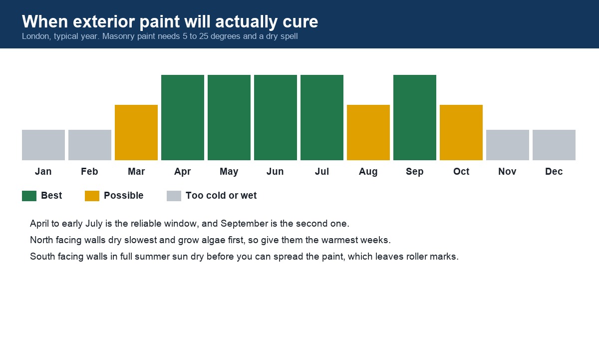 Chart showing which months exterior masonry paint will cure properly in London