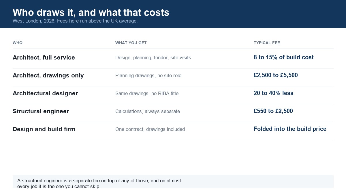 Table comparing architect, architectural designer and structural engineer fees